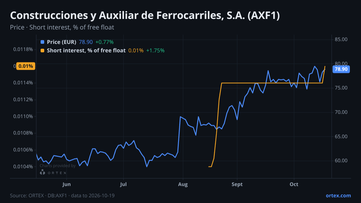 ORTEX chart of Construcciones y Auxiliar de Ferrocarriles, S.A. (AXF1) share price and short interest (% of free float), six months to October 19, 2026