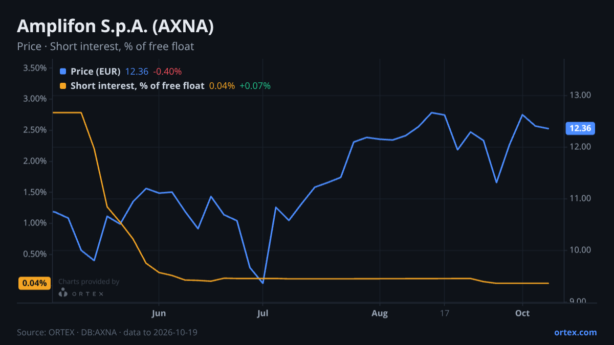 ORTEX chart of Amplifon S.p.A. (AXNA) share price and short interest (% of free float), six months to October 19, 2026