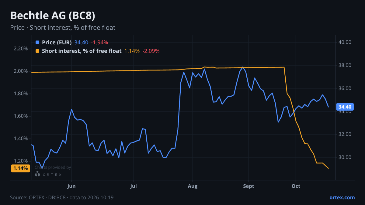 ORTEX chart of Bechtle AG (BC8) share price and short interest (% of free float), six months to October 19, 2026