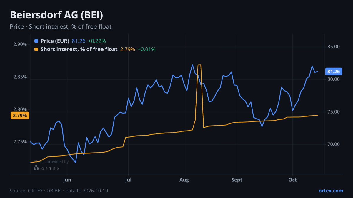 ORTEX chart of Beiersdorf Aktiengesellschaft (BEI) share price and short interest (% of free float), six months to October 19, 2026