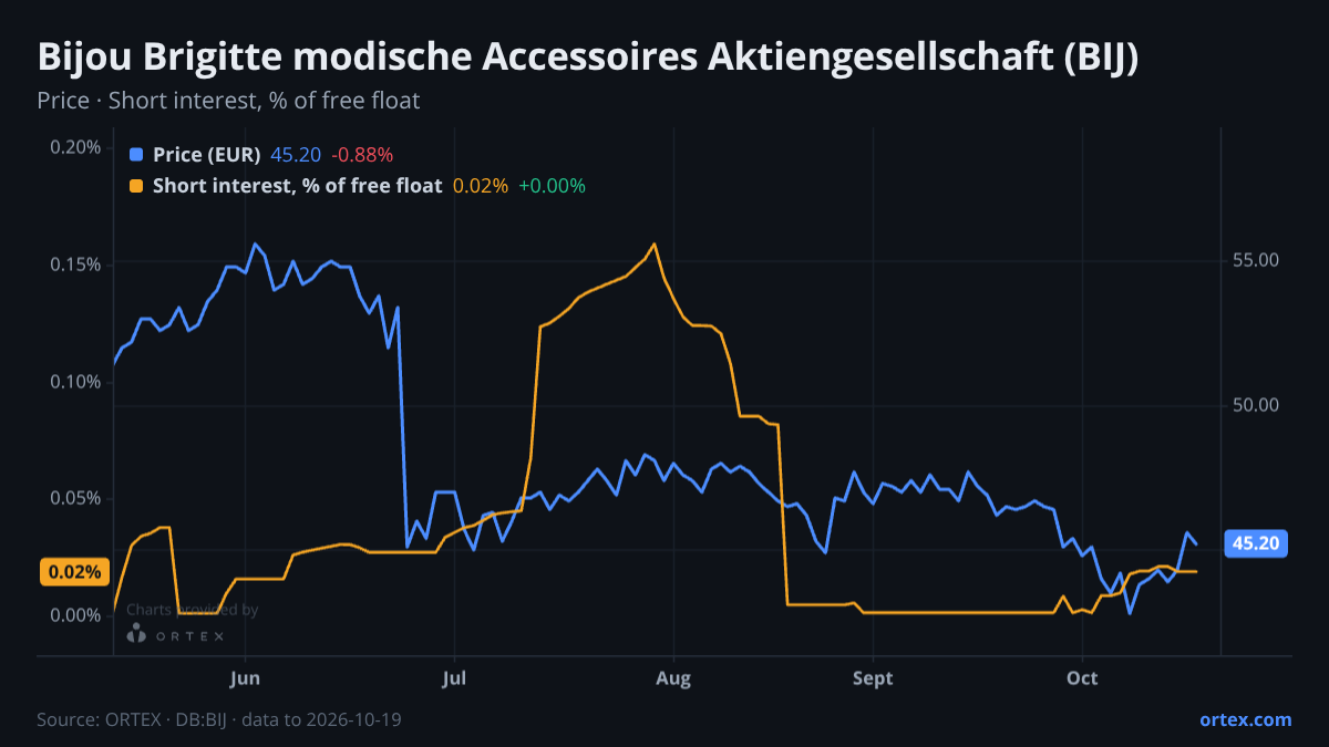ORTEX chart of Bijou Brigitte modische Accessoires Aktiengesellschaft (BIJ) share price and short interest (% of free float), six months to October 19, 2026