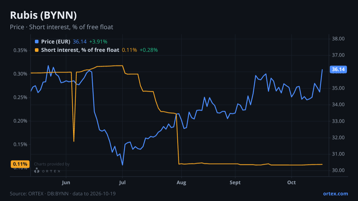ORTEX chart of Rubis (BYNN) share price and short interest (% of free float), six months to October 19, 2026