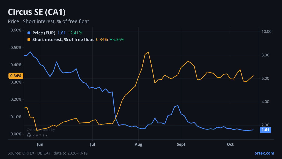 ORTEX chart of Circus SE (CA1) share price and short interest (% of free float), six months to October 19, 2026