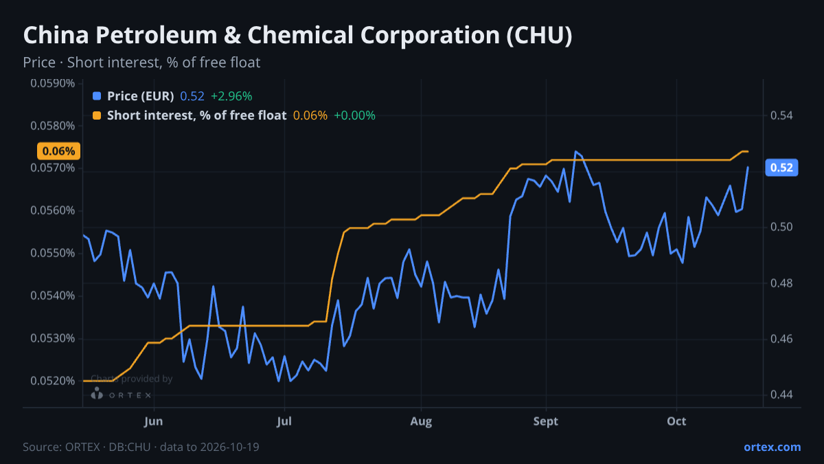 ORTEX chart of China Petroleum & Chemical Corporation (CHU) share price and short interest (% of free float), six months to October 19, 2026