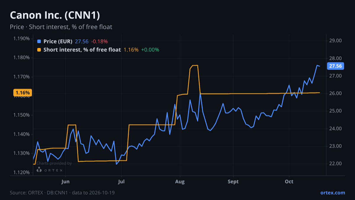ORTEX chart of Canon Inc. (CNN1) share price and short interest (% of free float), six months to October 19, 2026