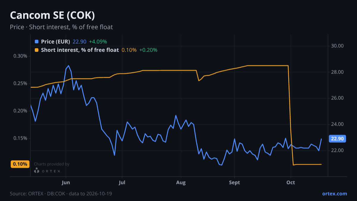 ORTEX chart of Cancom SE (COK) share price and short interest (% of free float), six months to October 19, 2026