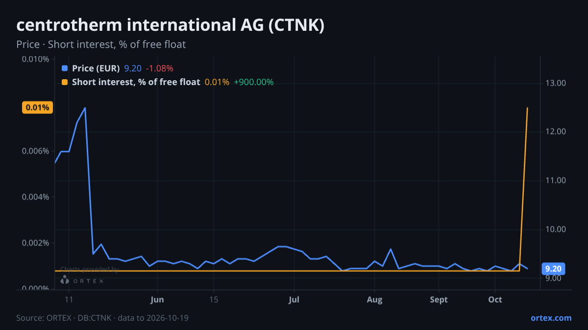 ORTEX chart of centrotherm international AG (CTNK) share price and short interest (% of free float), six months to October 19, 2026