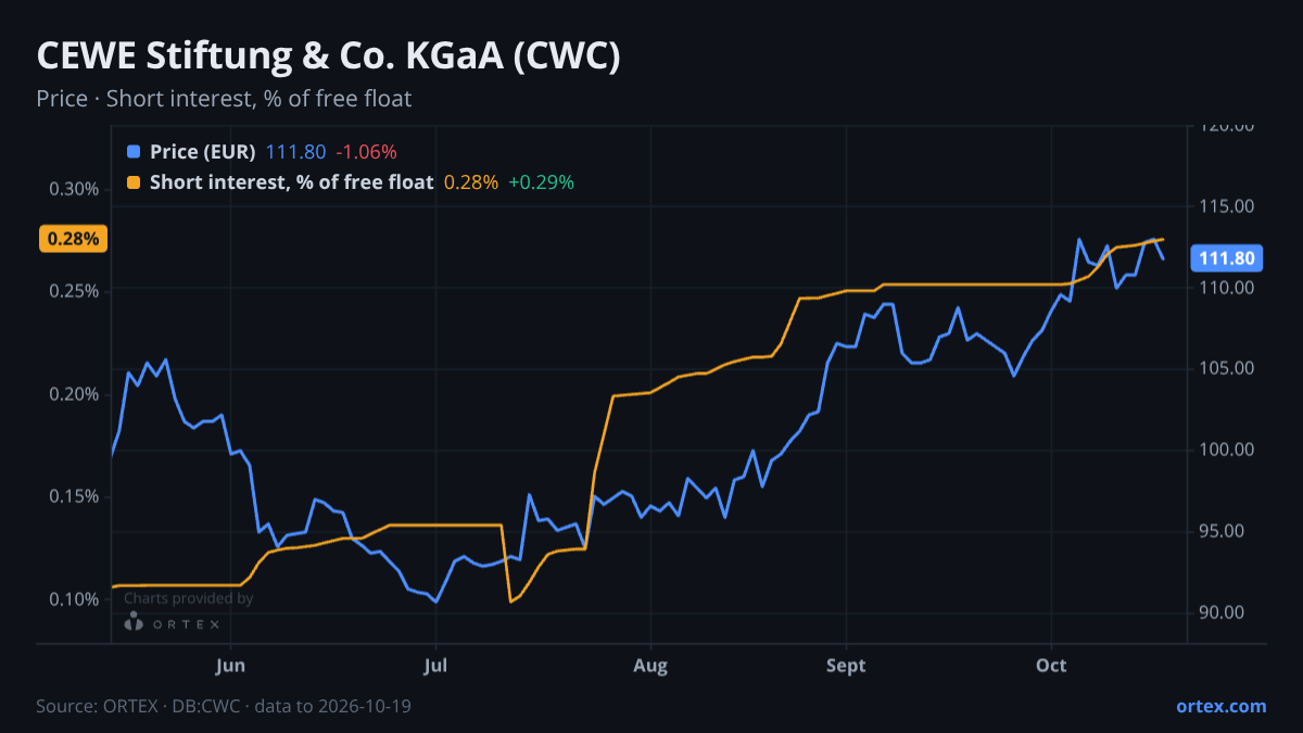 ORTEX chart of CEWE Stiftung & Co. KGaA (CWC) share price and short interest (% of free float), six months to October 19, 2026