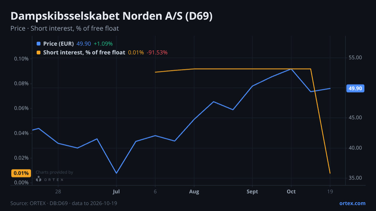 ORTEX chart of Dampskibsselskabet Norden A/S (D69) share price and short interest (% of free float), six months to October 19, 2026