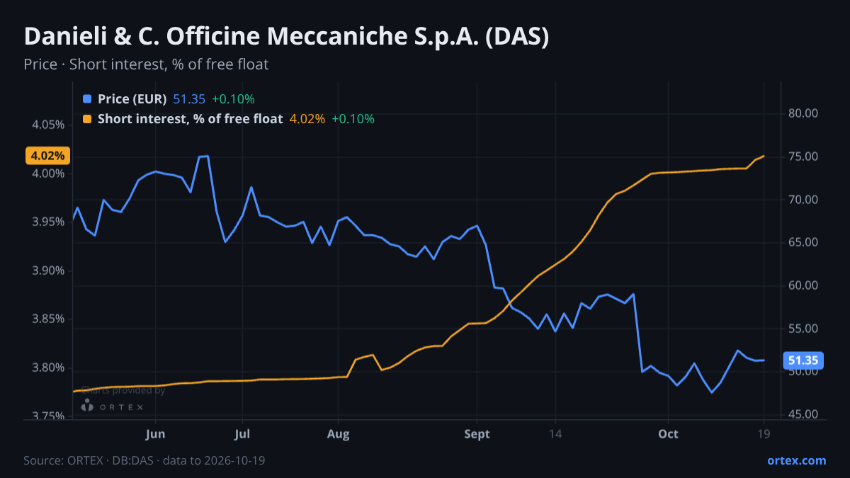 ORTEX chart of Danieli & C. Officine Meccaniche S.p.A. (DAS) share price and short interest (% of free float), six months to October 19, 2026