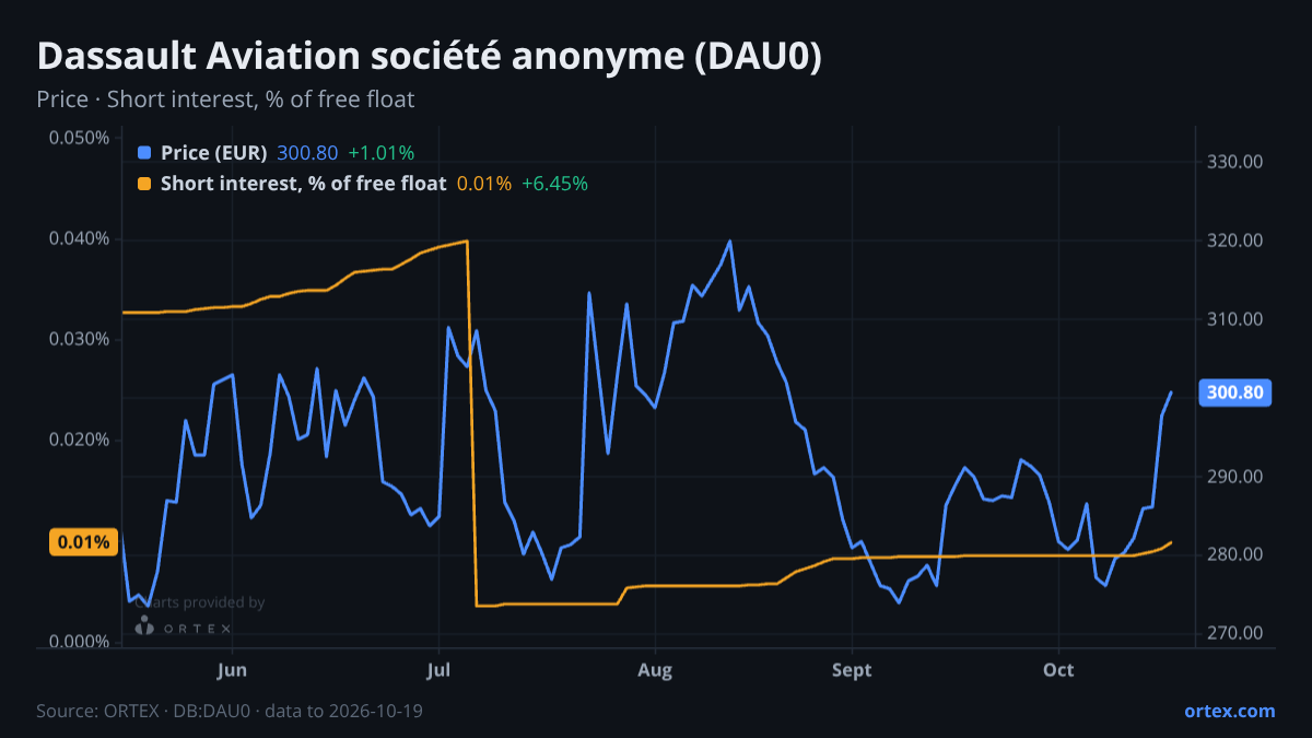 ORTEX chart of Dassault Aviation société anonyme (DAU0) share price and short interest (% of free float), six months to October 19, 2026