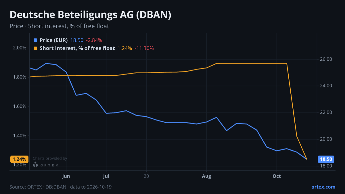 ORTEX chart of Deutsche Beteiligungs AG (DBAN) share price and short interest (% of free float), six months to October 19, 2026