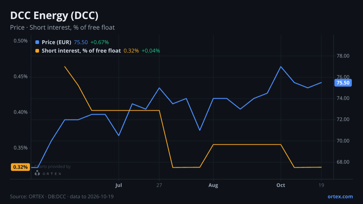 ORTEX chart of DCC Energy plc (DCC) share price and short interest (% of free float), six months to October 19, 2026