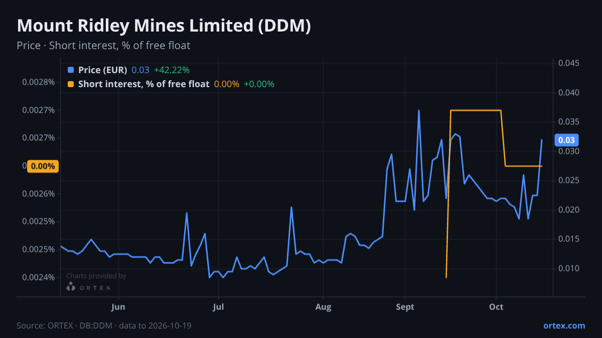 ORTEX chart of Mount Ridley Mines Limited (DDM) share price and short interest (% of free float), six months to October 19, 2026