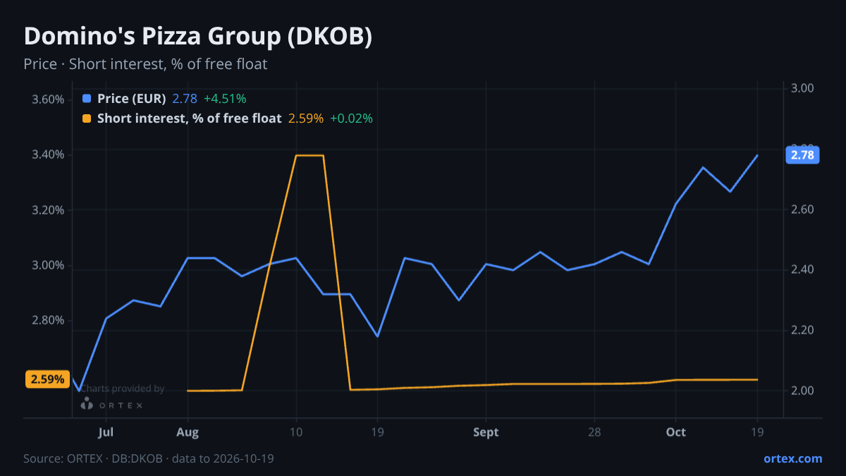 ORTEX chart of Domino's Pizza Group plc (DKOB) share price and short interest (% of free float), six months to October 19, 2026
