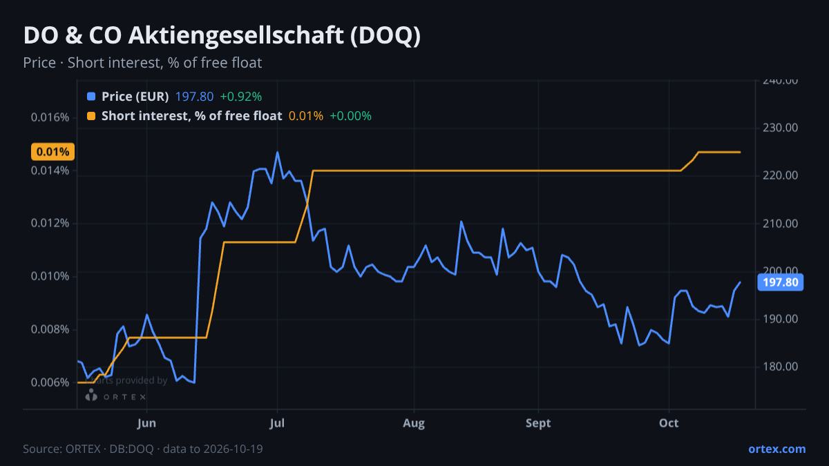 ORTEX chart of DO & CO Aktiengesellschaft (DOQ) share price and short interest (% of free float), six months to October 19, 2026