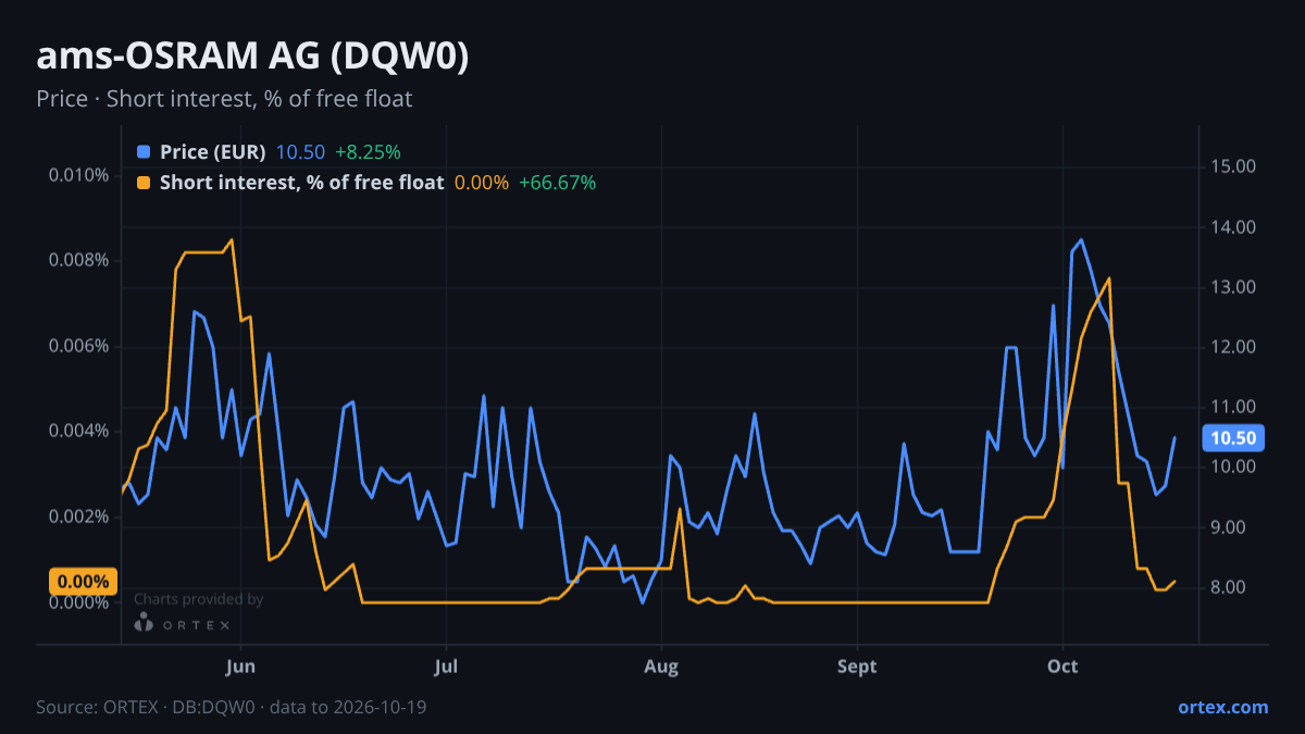 ORTEX chart of ams-OSRAM AG (DQW0) share price and short interest (% of free float), six months to October 19, 2026