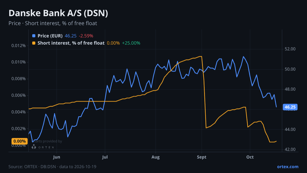 ORTEX chart of Danske Bank A/S (DSN) share price and short interest (% of free float), six months to October 19, 2026