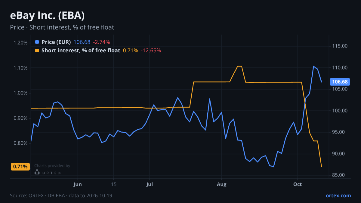 ORTEX chart of eBay Inc. (EBA) share price and short interest (% of free float), six months to October 19, 2026