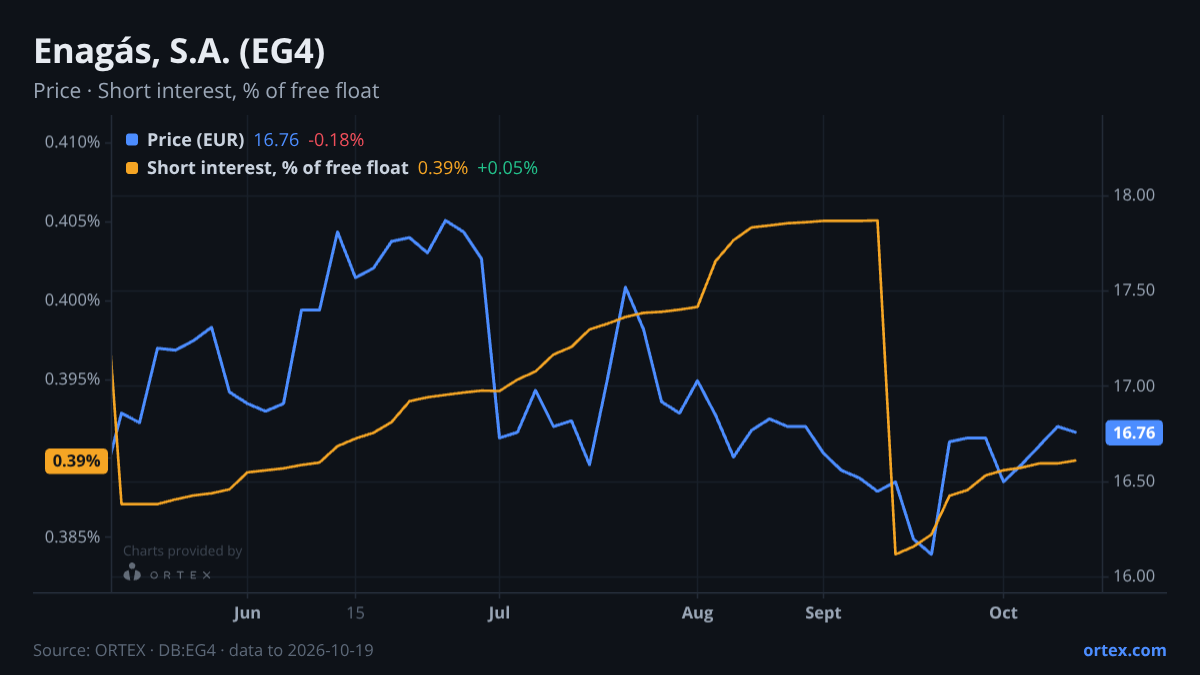 ORTEX chart of Enagás, S.A. (EG4) share price and short interest (% of free float), six months to October 19, 2026