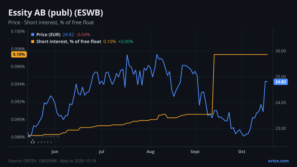 ORTEX chart of Essity AB (publ) (ESWB) share price and short interest (% of free float), six months to October 19, 2026