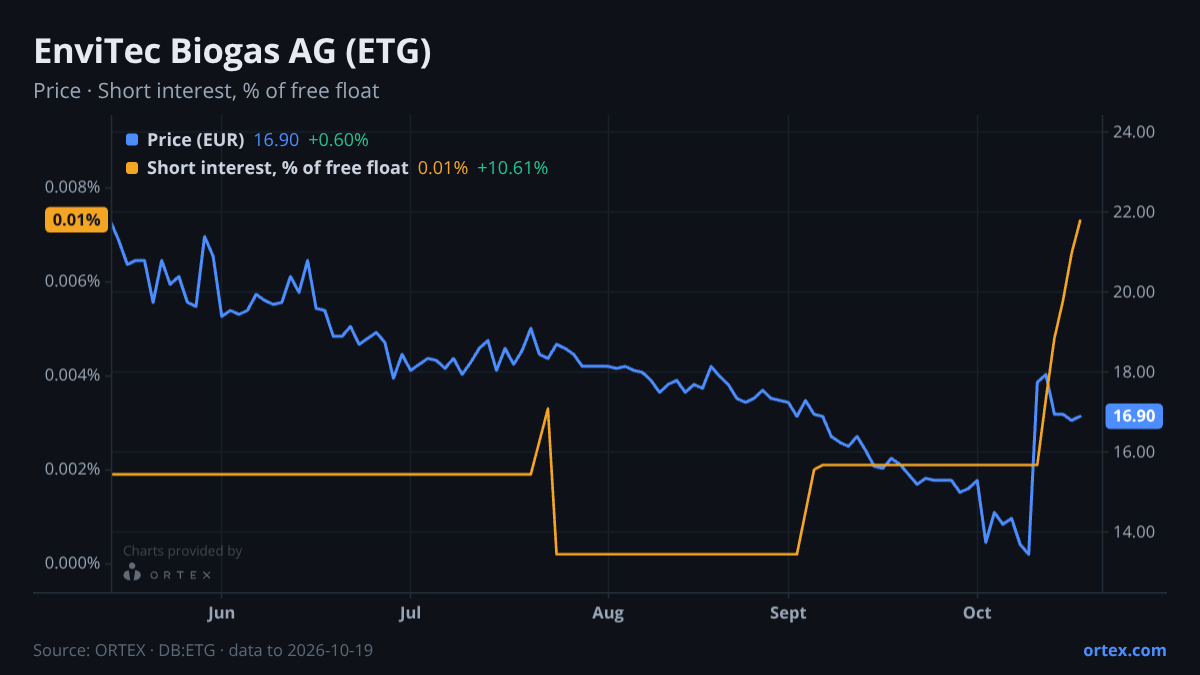ORTEX chart of EnviTec Biogas AG (ETG) share price and short interest (% of free float), six months to October 19, 2026