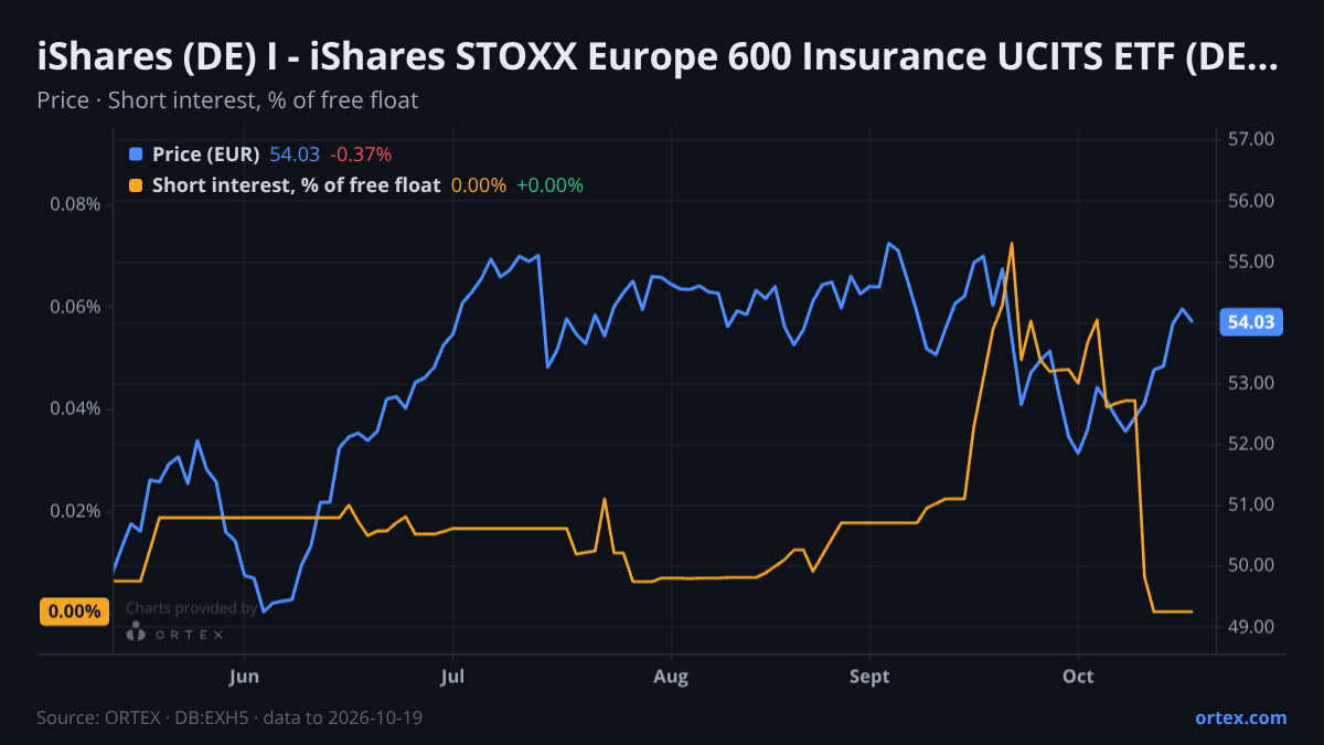 ORTEX chart of iShares (DE) I - iShares STOXX Europe 600 Insurance UCITS ETF (DE) (EXH5) share price and short interest (% of free float), six months to October 19, 2026
