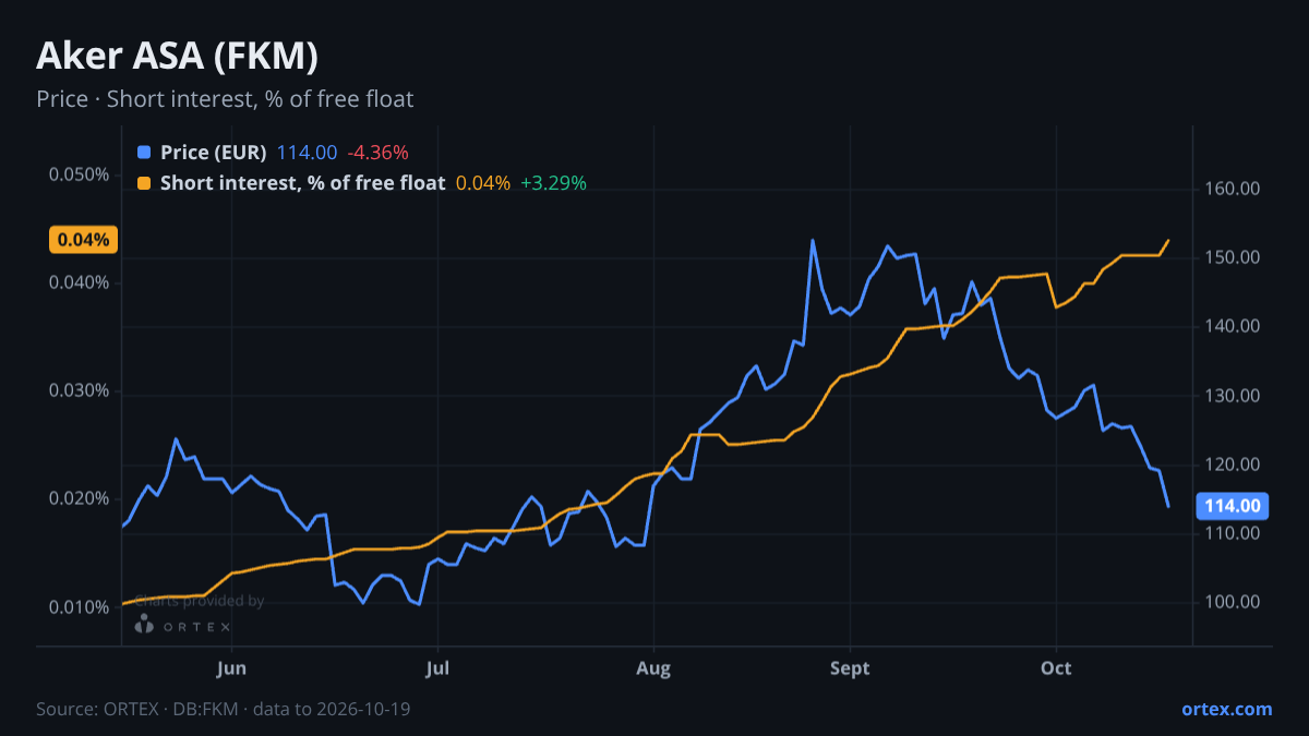 ORTEX chart of Aker ASA (FKM) share price and short interest (% of free float), six months to October 19, 2026