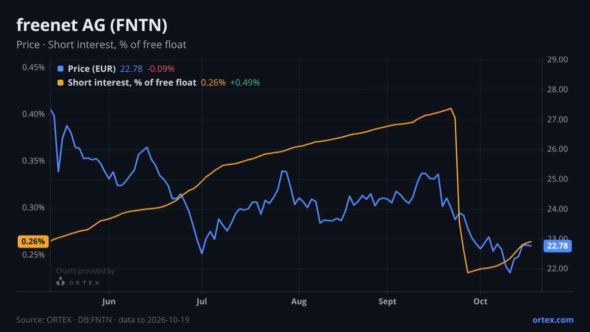 ORTEX chart of freenet AG (FNTN) share price and short interest (% of free float), six months to October 19, 2026