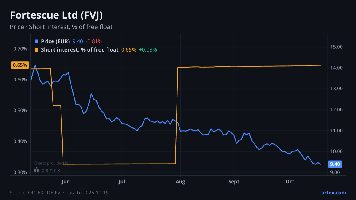 ORTEX chart of Fortescue Ltd (FVJ) share price and short interest (% of free float), six months to October 19, 2026