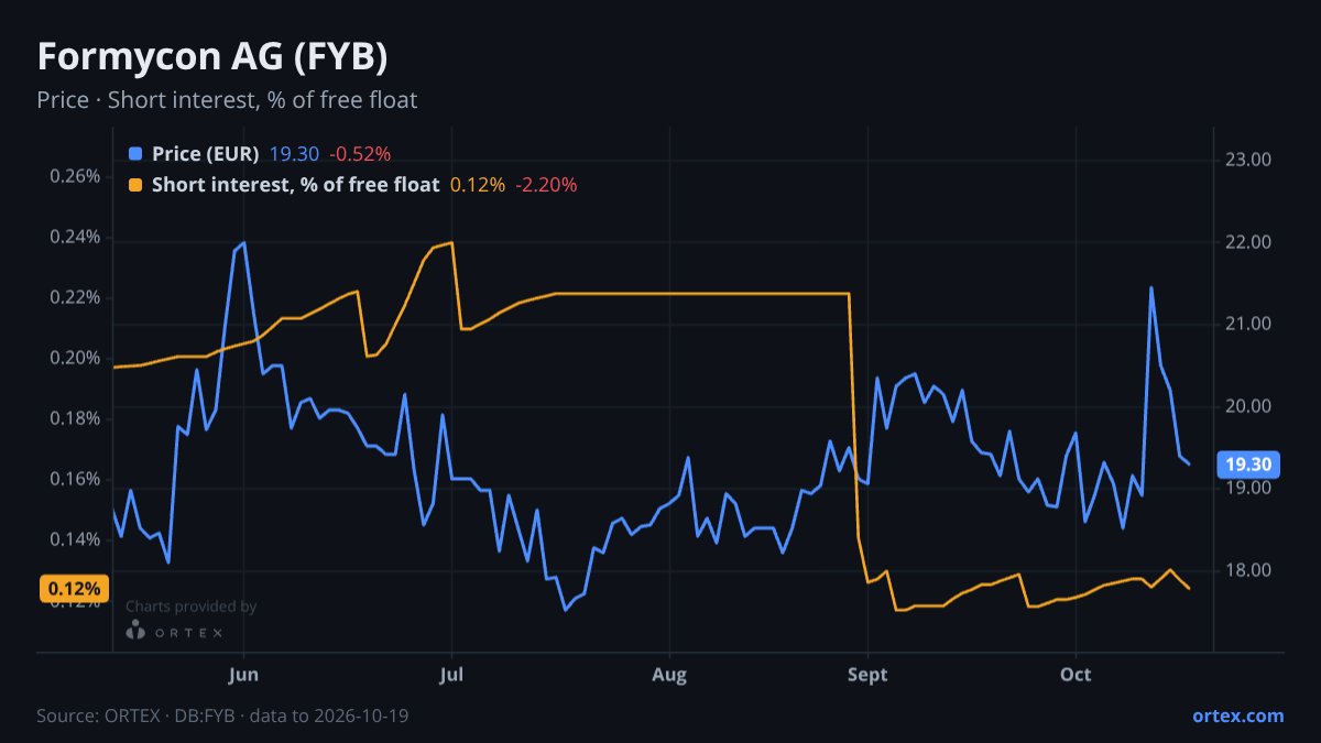 ORTEX chart of Formycon AG (FYB) share price and short interest (% of free float), six months to October 19, 2026