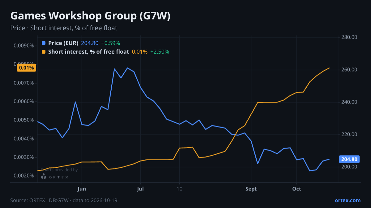 ORTEX chart of Games Workshop Group PLC (G7W) share price and short interest (% of free float), six months to October 19, 2026