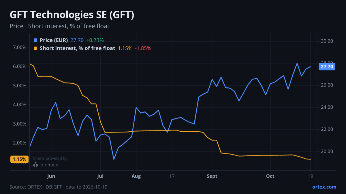 ORTEX chart of GFT Technologies SE (GFT) share price and short interest (% of free float), six months to October 19, 2026