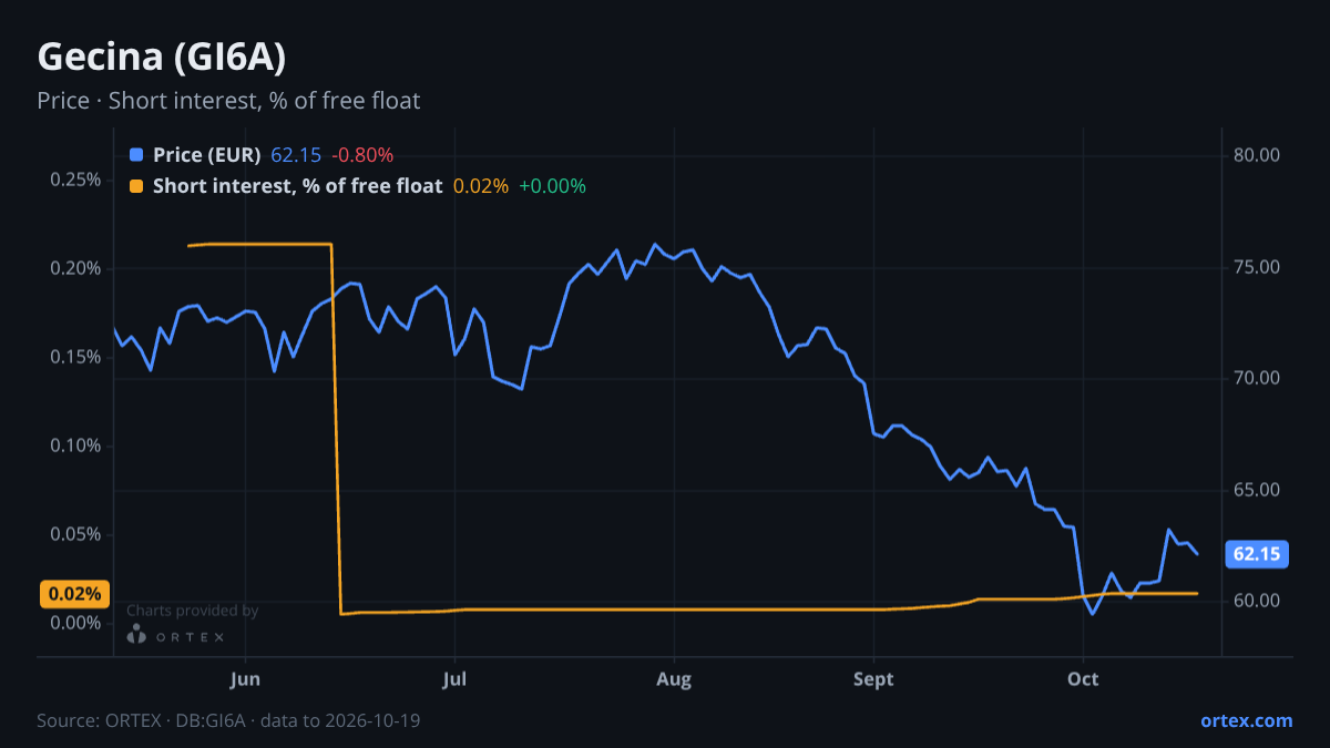 ORTEX chart of Gecina (GI6A) share price and short interest (% of free float), six months to October 19, 2026