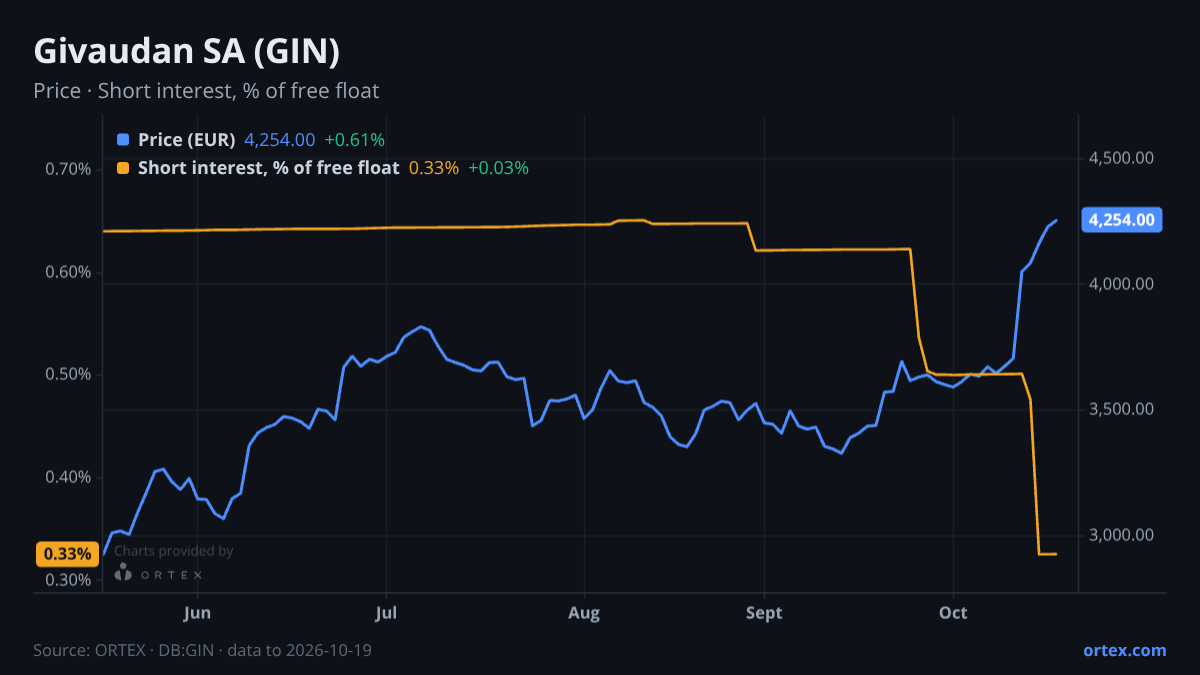 ORTEX chart of Givaudan SA (GIN) share price and short interest (% of free float), six months to October 19, 2026