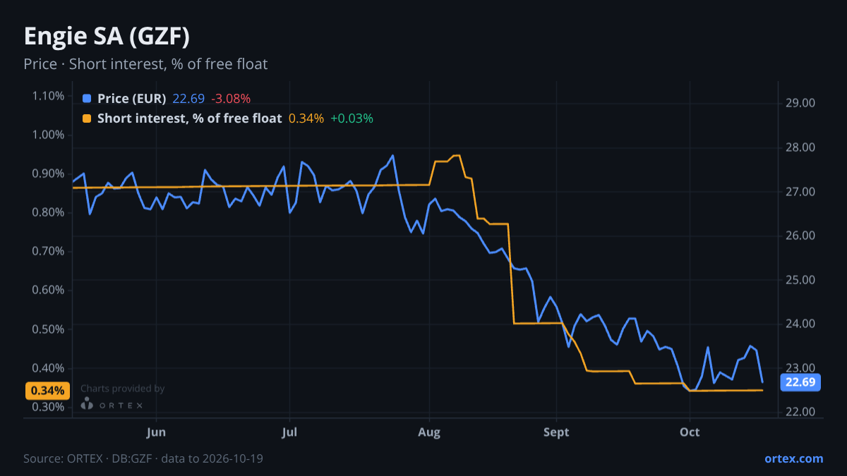 ORTEX chart of Engie SA (GZF) share price and short interest (% of free float), six months to October 19, 2026