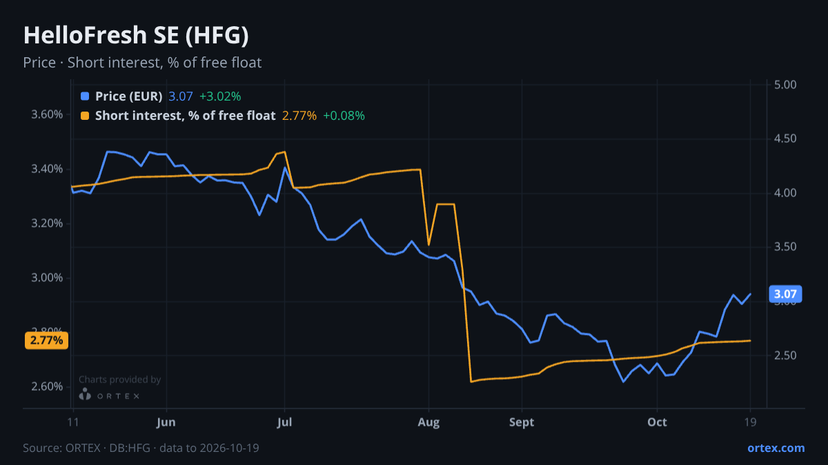 ORTEX chart of HelloFresh SE (HFG) share price and short interest (% of free float), six months to October 19, 2026