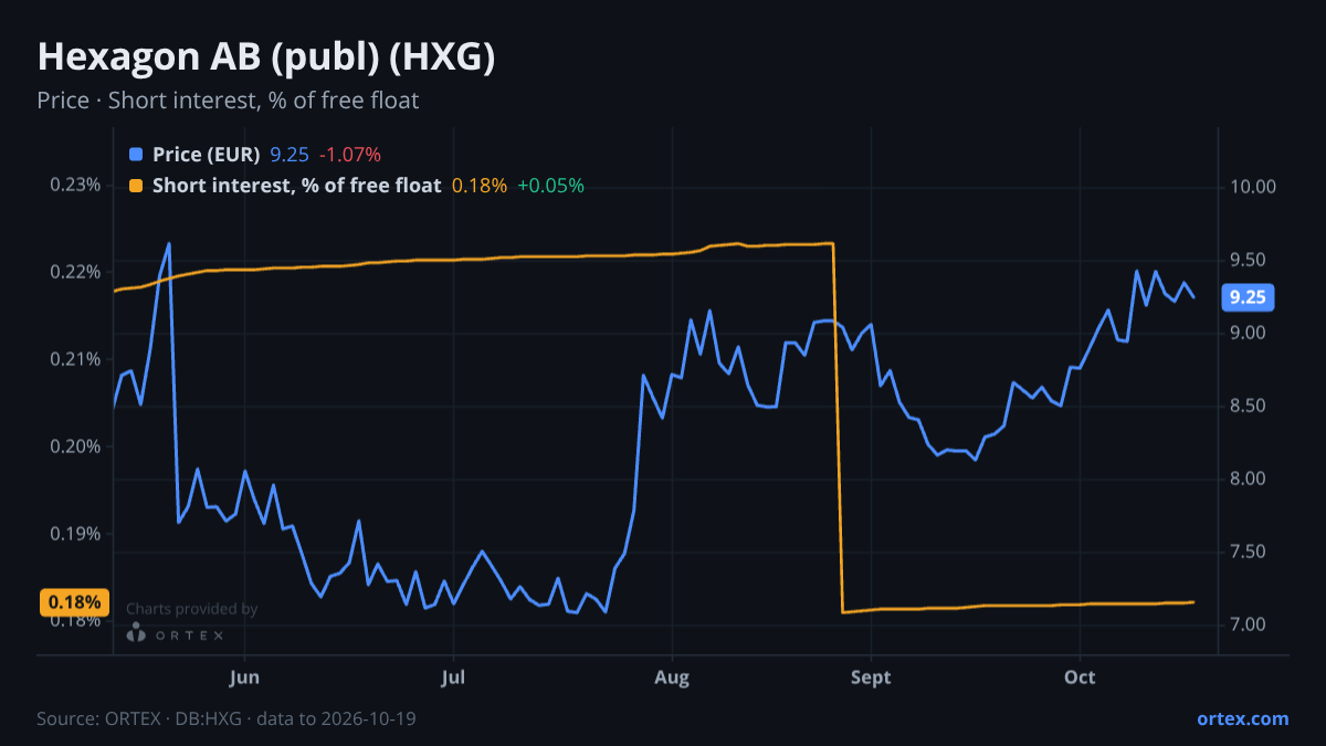 ORTEX chart of Hexagon AB (publ) (HXG) share price and short interest (% of free float), six months to October 19, 2026