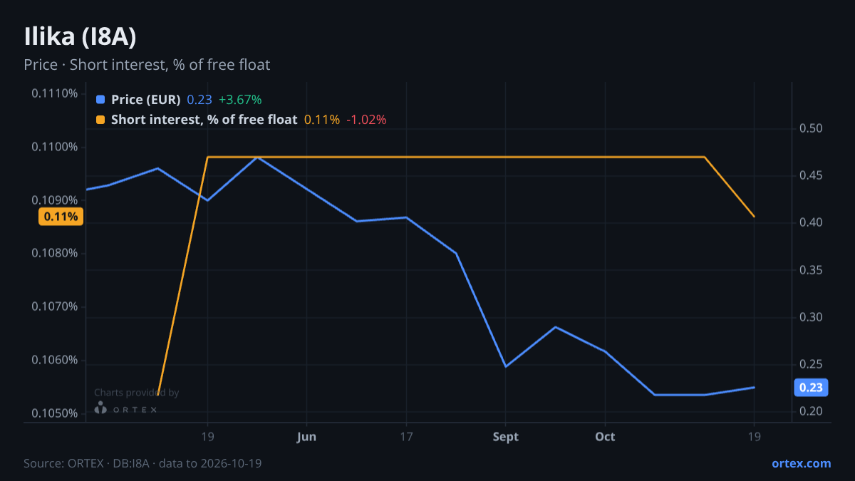 ORTEX chart of Ilika plc (I8A) share price and short interest (% of free float), six months to October 19, 2026
