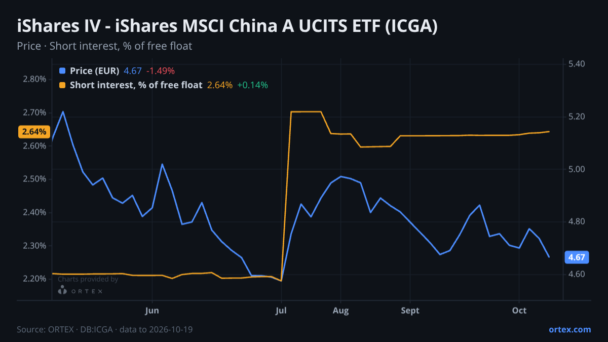 ORTEX chart of iShares IV plc - iShares MSCI China A UCITS ETF (ICGA) share price and short interest (% of free float), six months to October 19, 2026