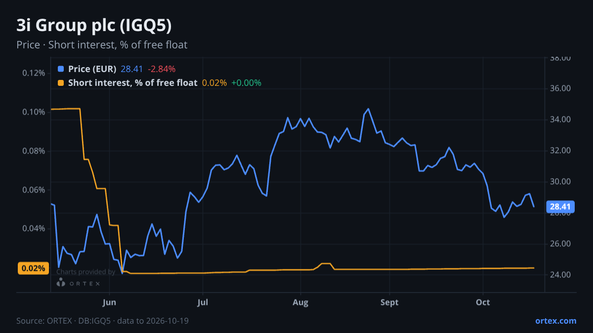 ORTEX chart of 3i Group plc (IGQ5) share price and short interest (% of free float), six months to October 19, 2026