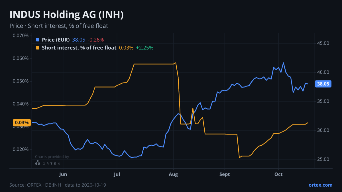 ORTEX chart of INDUS Holding AG (INH) share price and short interest (% of free float), six months to October 19, 2026