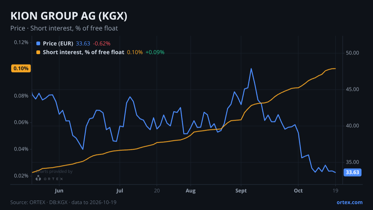 ORTEX chart of KION GROUP AG (KGX) share price and short interest (% of free float), six months to October 19, 2026
