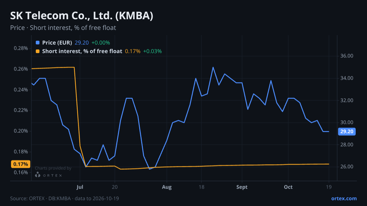 ORTEX chart of SK Telecom Co., Ltd. (KMBA) share price and short interest (% of free float), six months to October 19, 2026