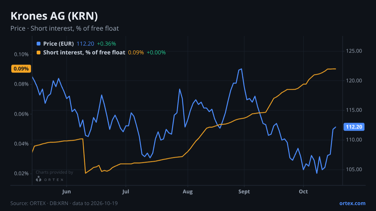 ORTEX chart of Krones AG (KRN) share price and short interest (% of free float), six months to October 19, 2026