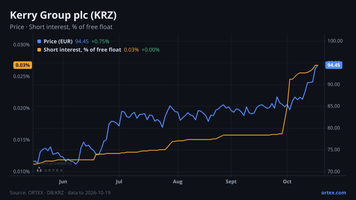 ORTEX chart of Kerry Group plc (KRZ) share price and short interest (% of free float), six months to October 19, 2026