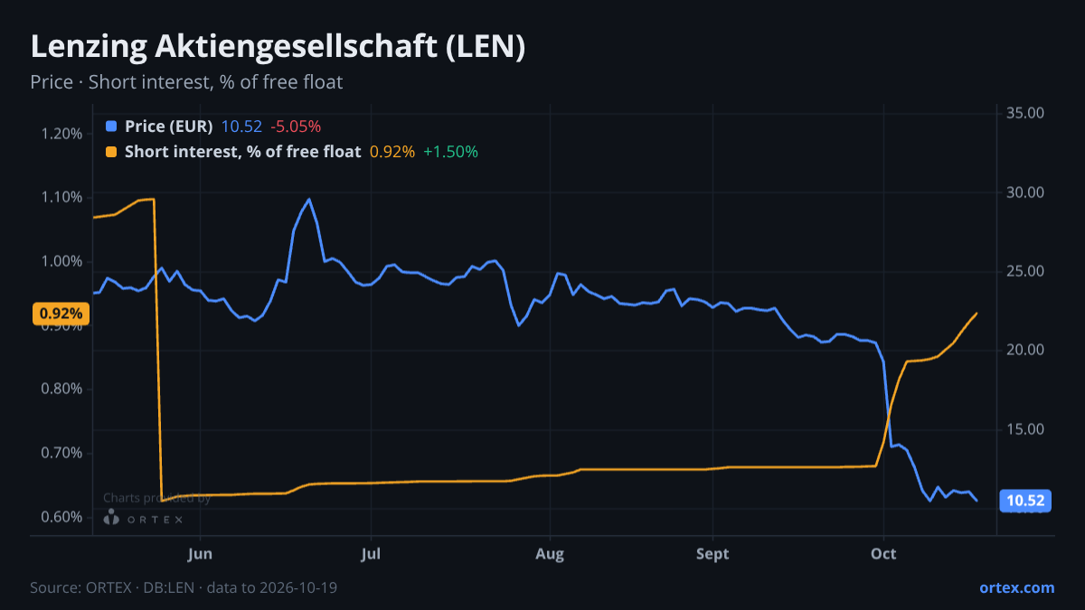 ORTEX chart of Lenzing Aktiengesellschaft (LEN) share price and short interest (% of free float), six months to October 19, 2026