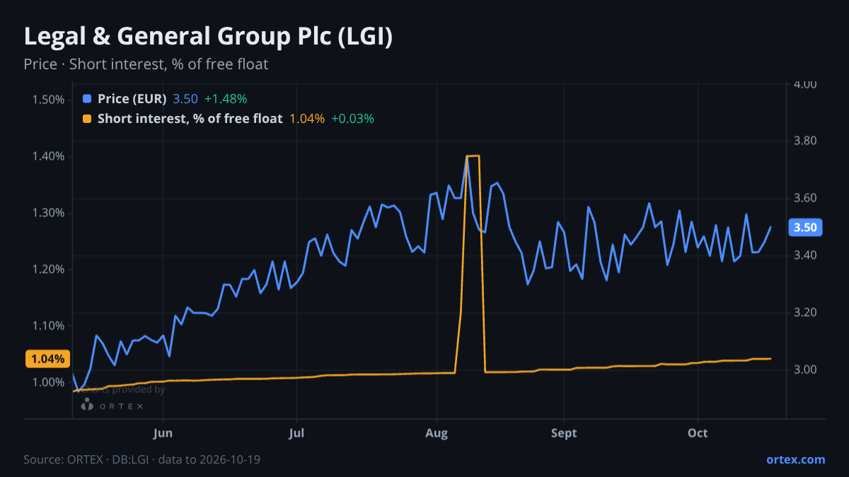 ORTEX chart of Legal & General Group Plc (LGI) share price and short interest (% of free float), six months to October 19, 2026