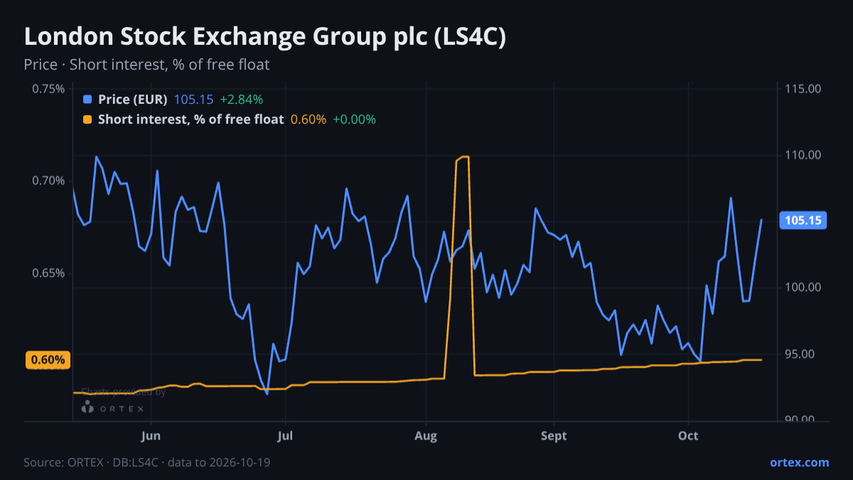 ORTEX chart of London Stock Exchange Group plc (LS4C) share price and short interest (% of free float), six months to October 19, 2026