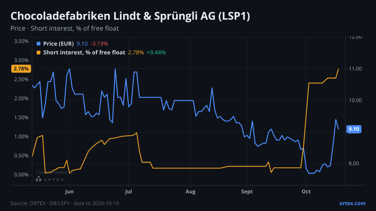 ORTEX chart of Chocoladefabriken Lindt & Sprüngli AG (LSP1) share price and short interest (% of free float), six months to October 19, 2026